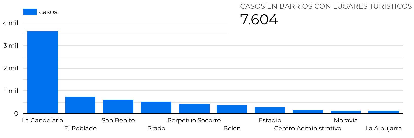 casos-barrios-turisticos-criminalidad-medellin.png
