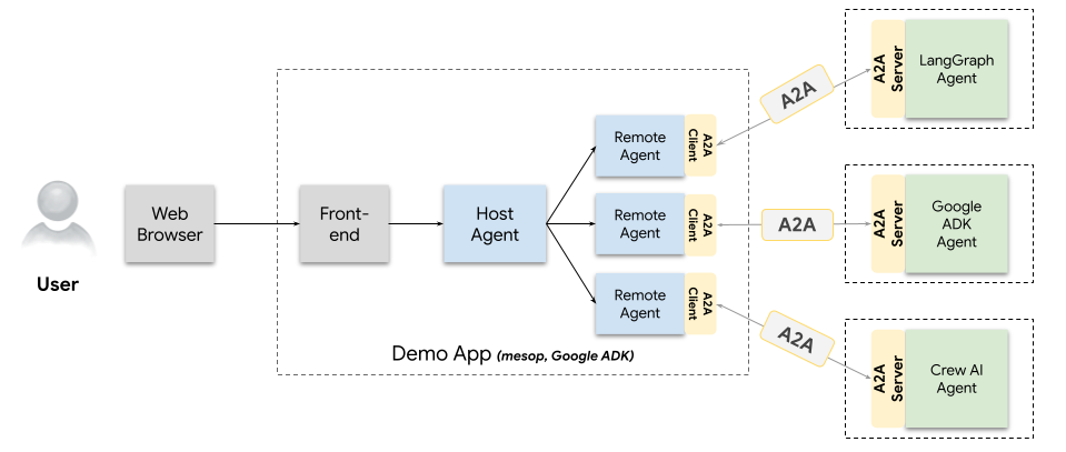 Agent2Agent (A2A) Multi-Agent Ecosystem